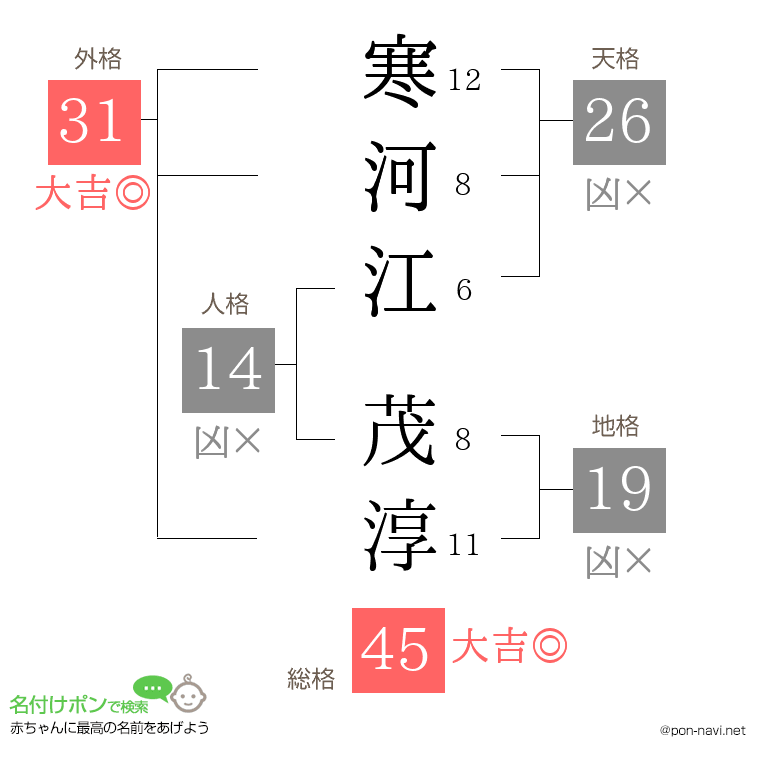 寒河江 茂淳さんの姓名判断結果