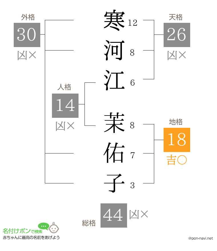 寒河江 茉佑子さんの姓名判断結果