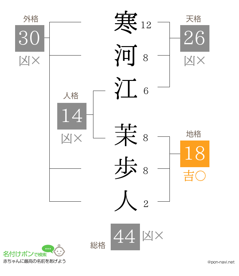 寒河江 茉歩人さんの姓名判断結果