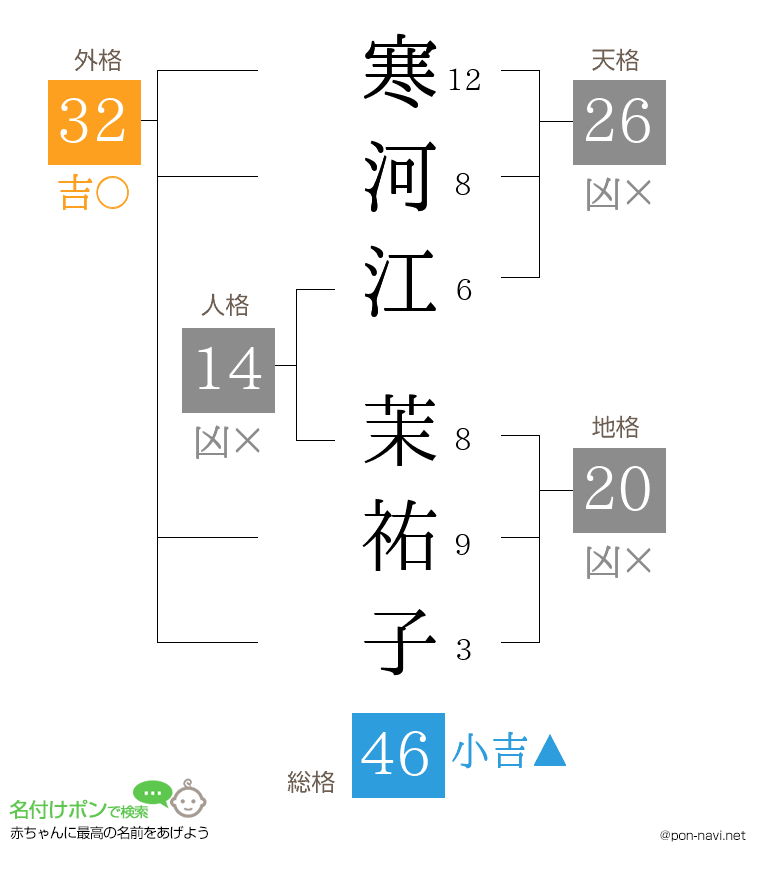 寒河江 茉祐子さんの姓名判断結果