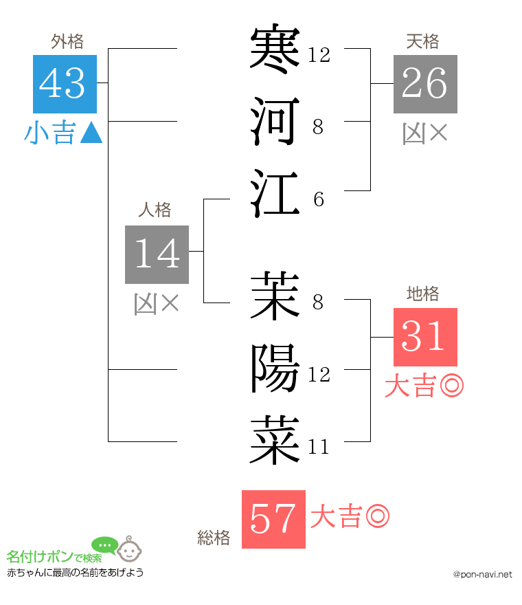 寒河江 茉陽菜さんの姓名判断結果