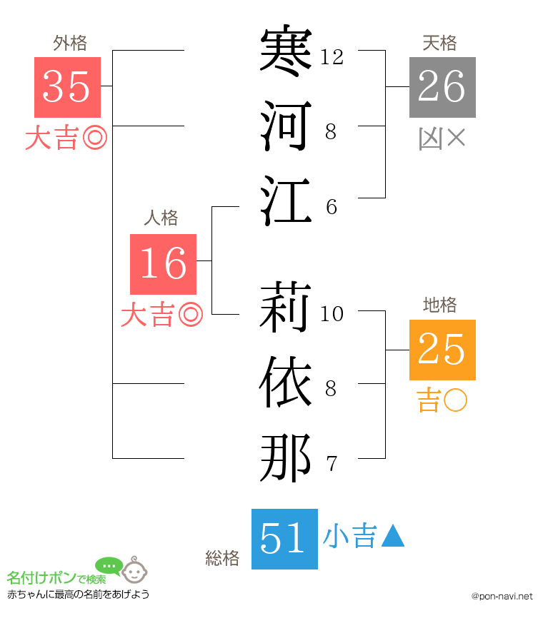 寒河江 莉依那さんの姓名判断結果