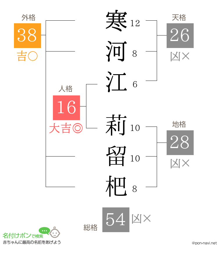 寒河江 莉留杷さんの姓名判断結果