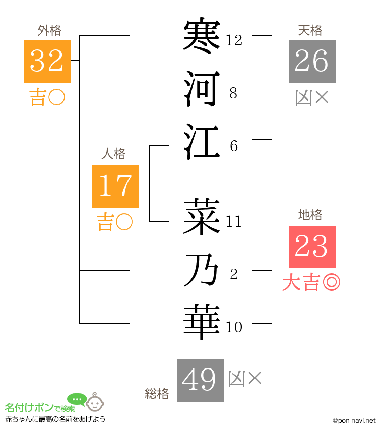 寒河江 菜乃華さんの姓名判断結果