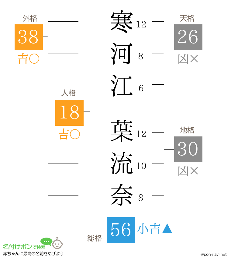 寒河江 葉流奈さんの姓名判断結果