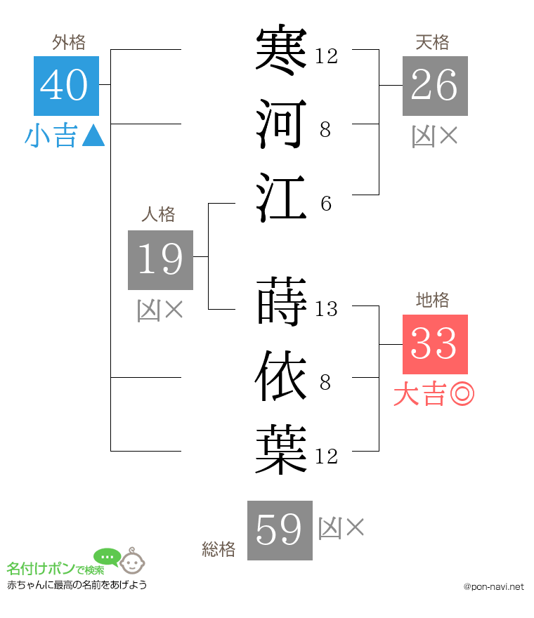 寒河江 蒔依葉さんの姓名判断結果