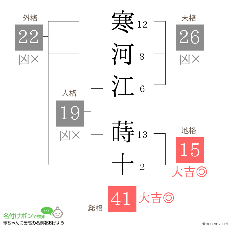 寒河江 蒔十さんの姓名判断結果