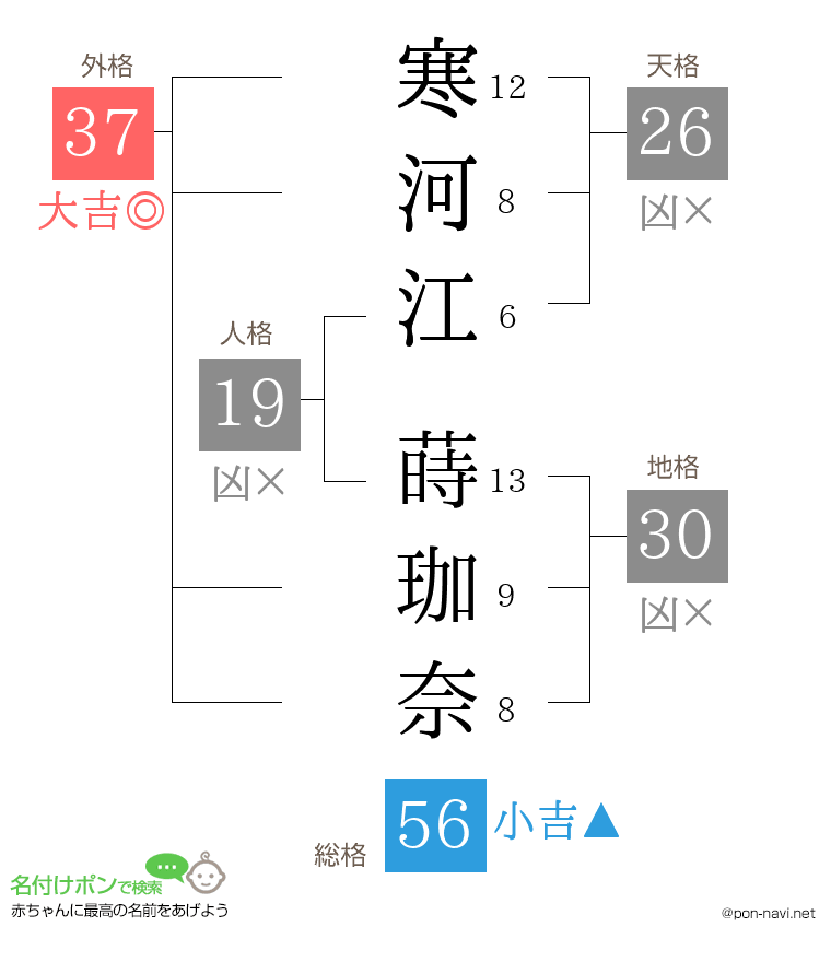 寒河江 蒔珈奈さんの姓名判断結果