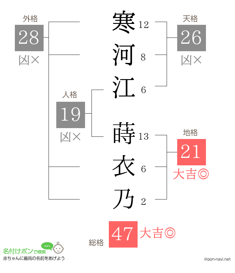 寒河江 蒔衣乃さんの姓名判断結果