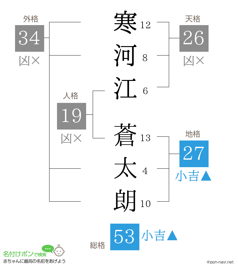寒河江 蒼太朗さんの姓名判断結果