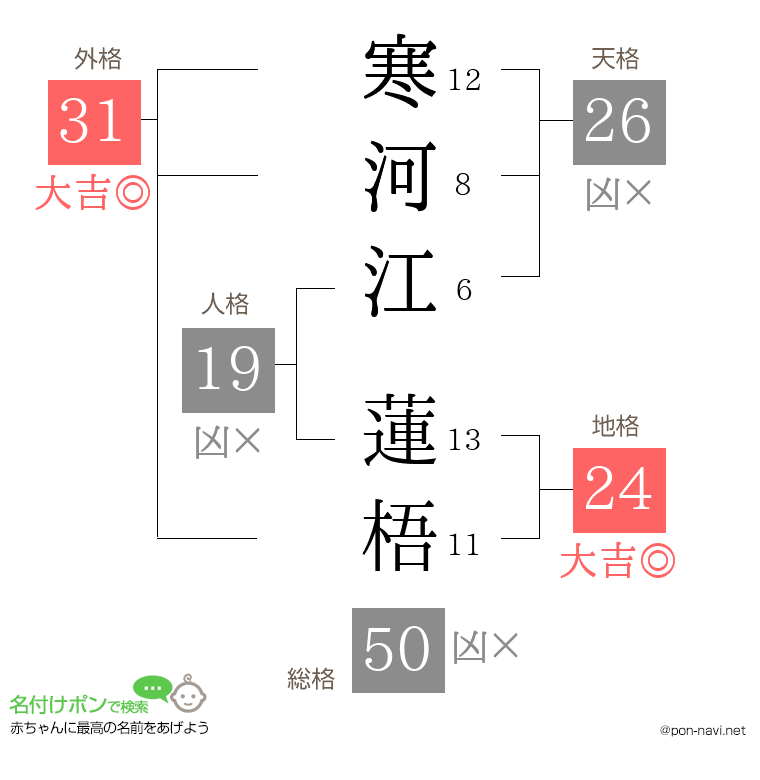 寒河江 蓮梧さんの姓名判断結果