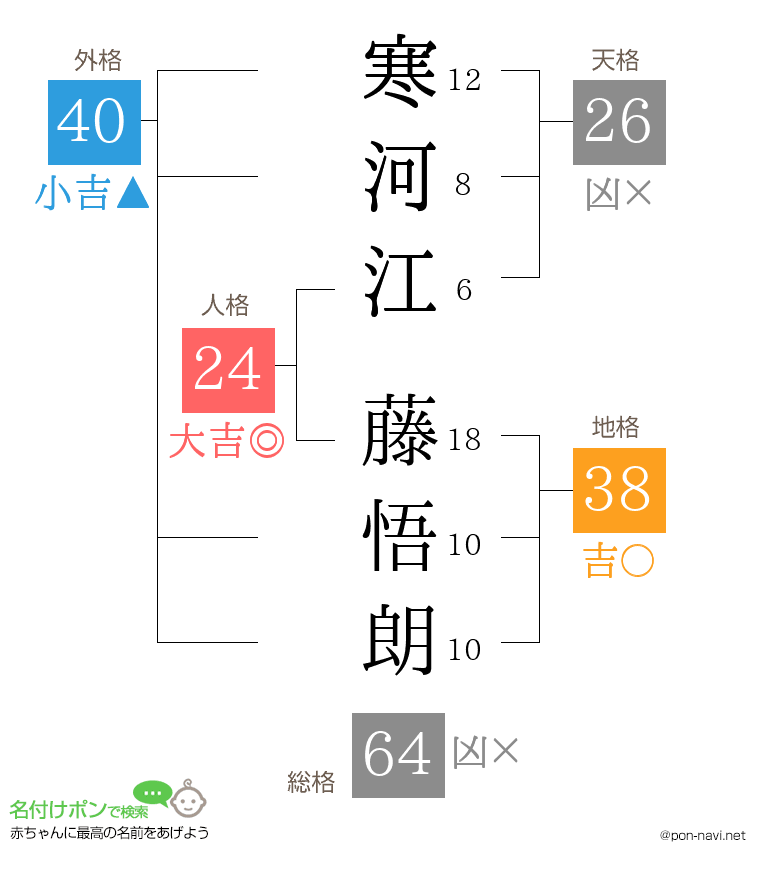 寒河江 藤悟朗さんの姓名判断結果