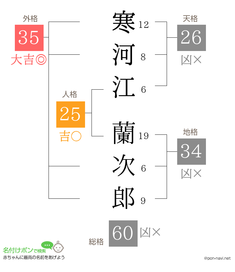 寒河江 蘭次郎さんの姓名判断結果