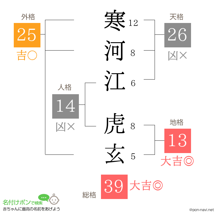 寒河江 虎玄さんの姓名判断結果