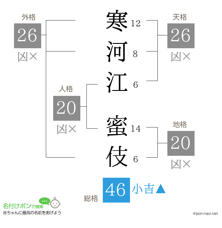 寒河江 蜜伎さんの姓名判断結果