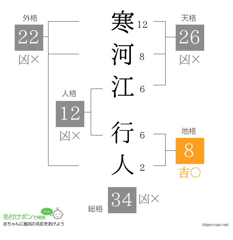 寒河江 行人さんの姓名判断結果