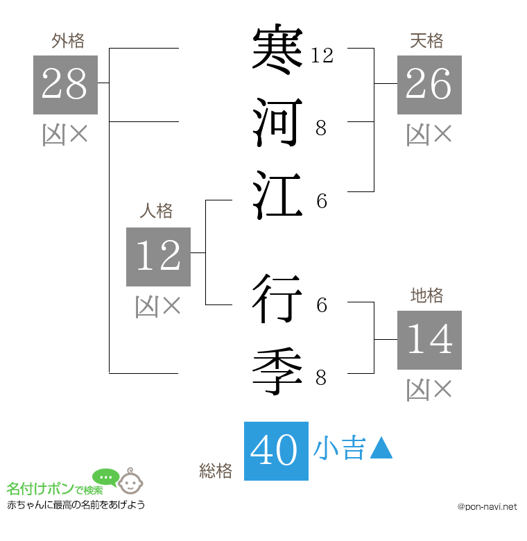 寒河江 行季さんの姓名判断結果