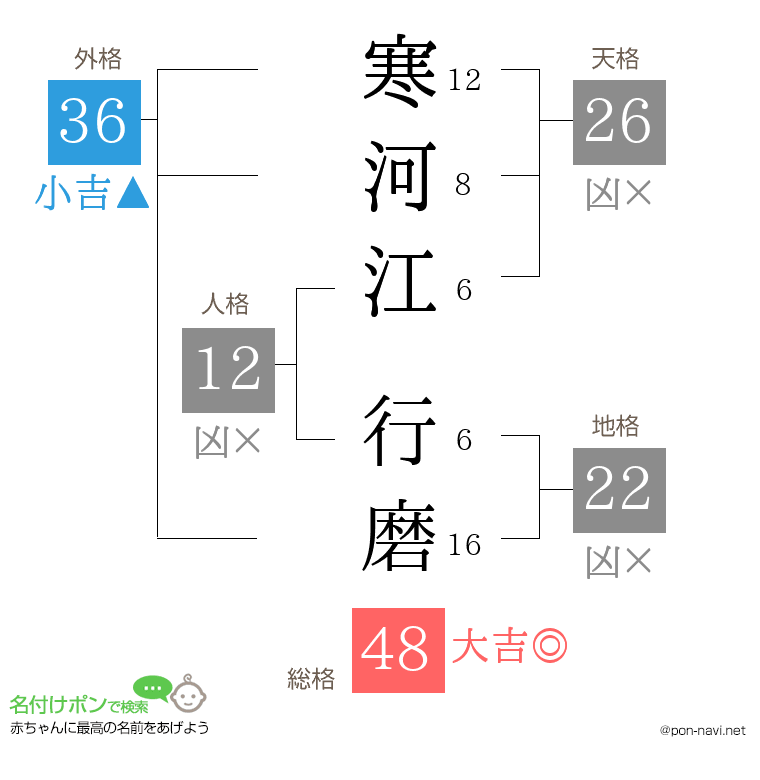 寒河江 行磨さんの姓名判断結果