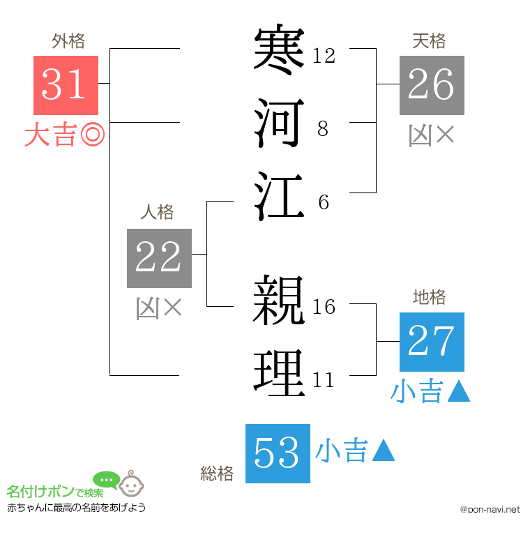 寒河江 親理さんの姓名判断結果