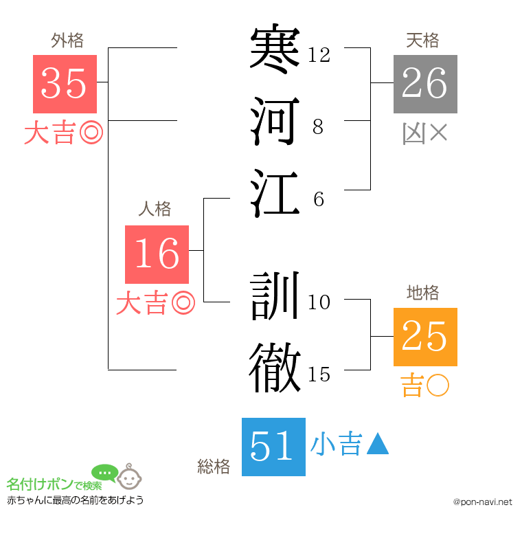 寒河江 訓徹さんの姓名判断結果