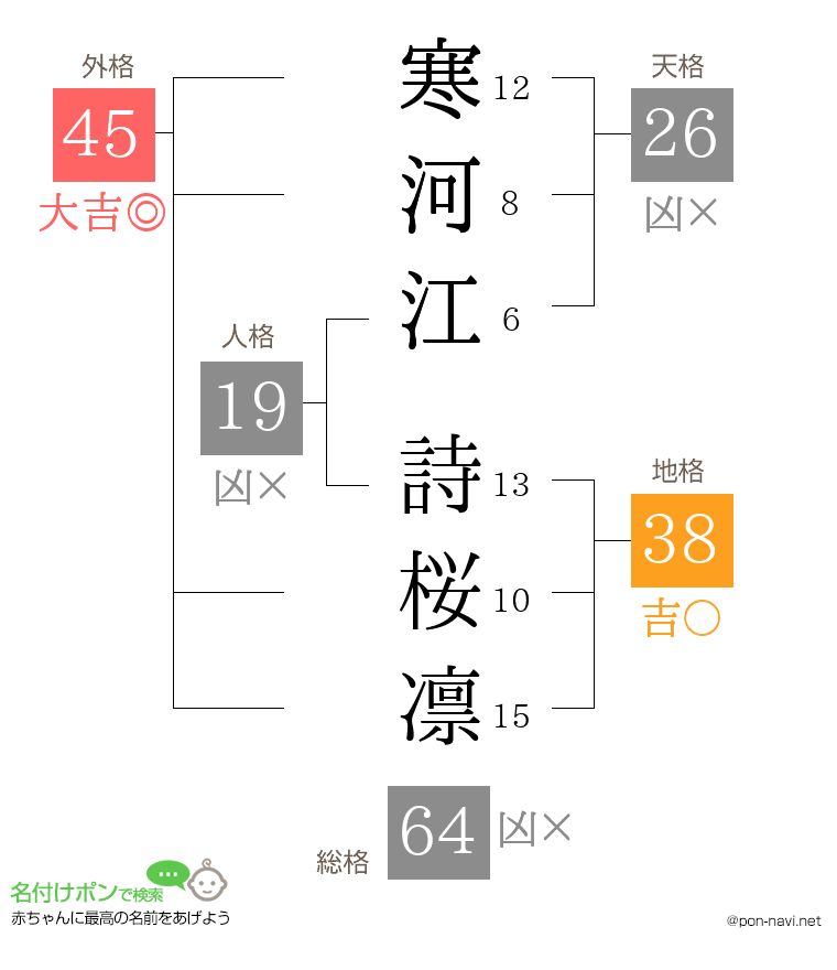 寒河江 詩桜凛さんの姓名判断結果