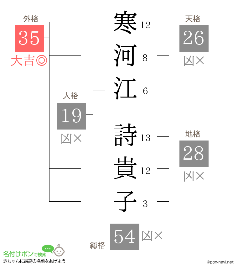 寒河江 詩貴子さんの姓名判断結果