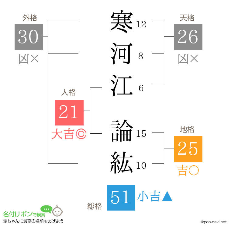 寒河江 論紘さんの姓名判断結果