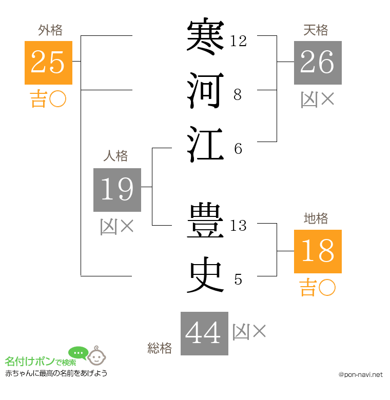 寒河江 豊史さんの姓名判断結果