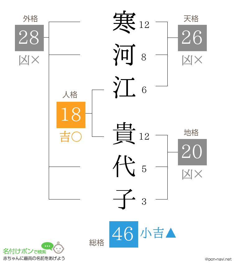 寒河江 貴代子さんの姓名判断結果
