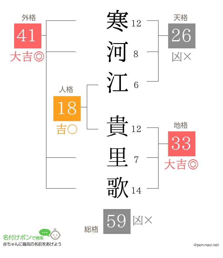 寒河江 貴里歌さんの姓名判断結果