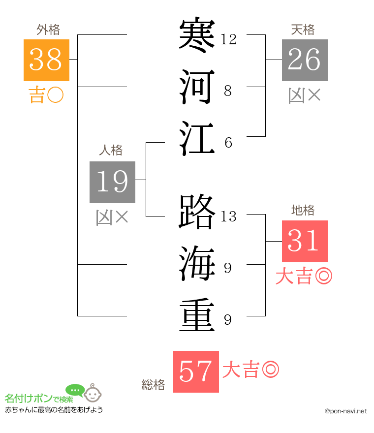 寒河江 路海重さんの姓名判断結果