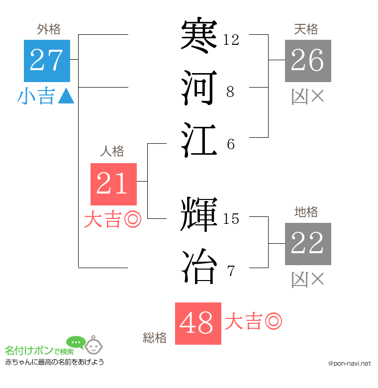 寒河江 輝冶さんの姓名判断結果