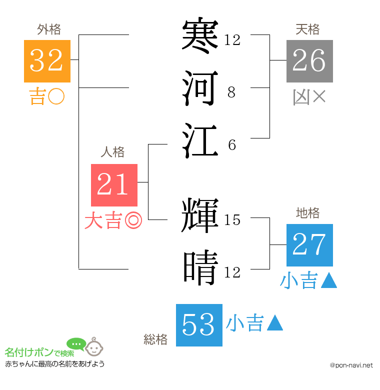 寒河江 輝晴さんの姓名判断結果