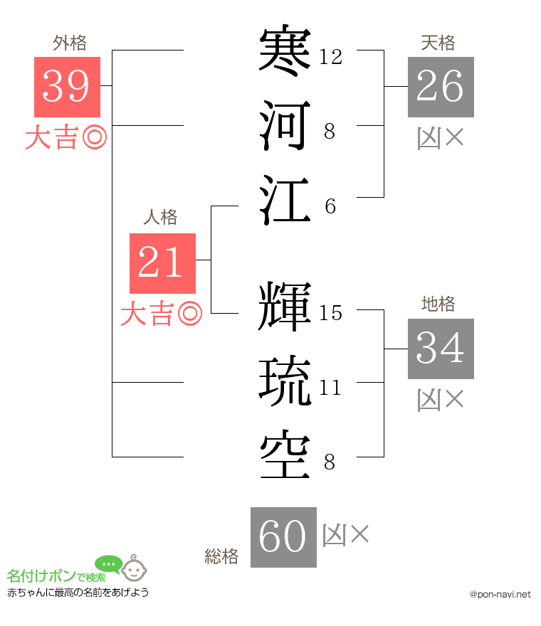 寒河江 輝琉空さんの姓名判断結果