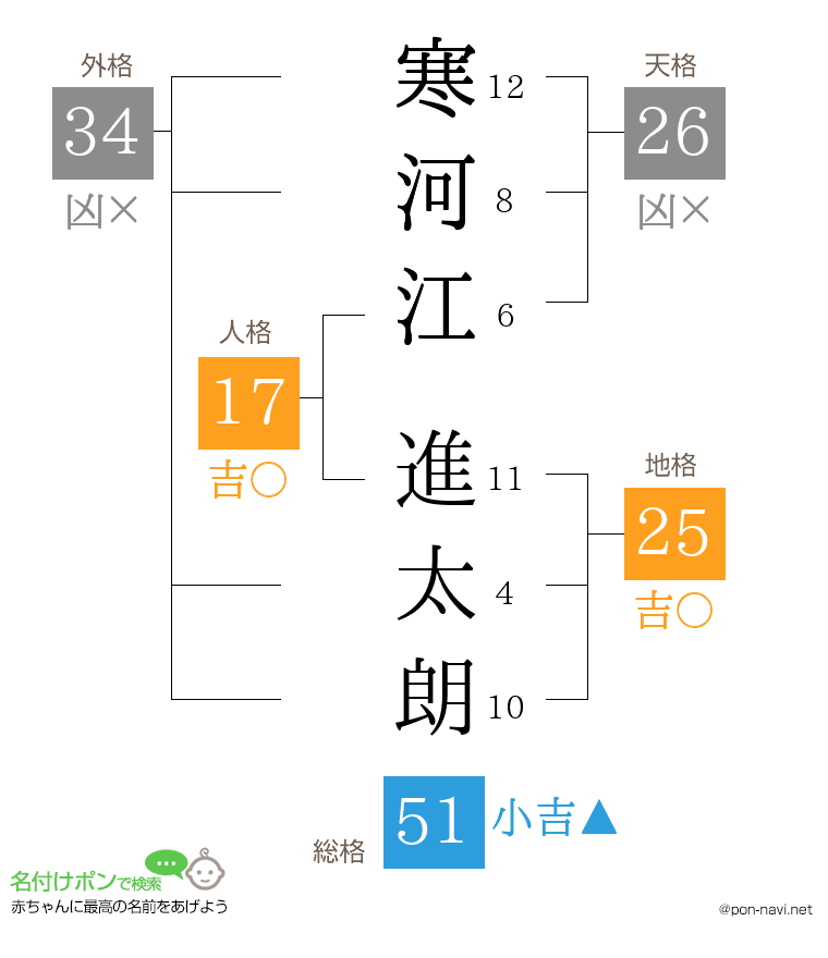 寒河江 進太朗さんの姓名判断結果