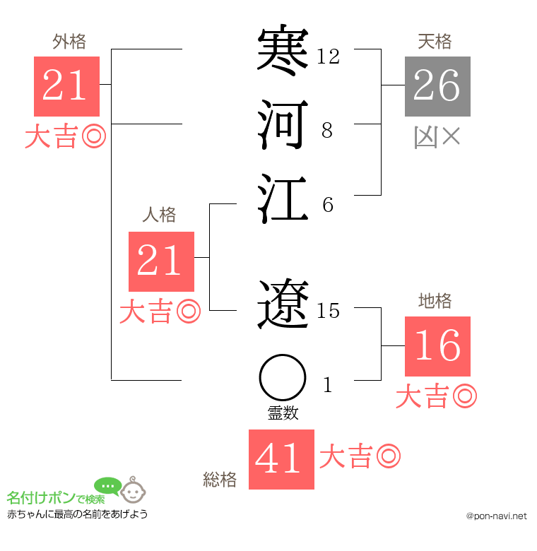 寒河江 遼さんの姓名判断結果