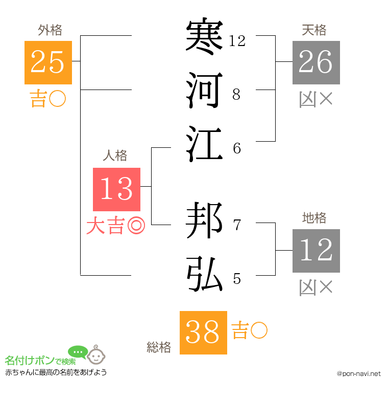 寒河江 邦弘さんの姓名判断結果
