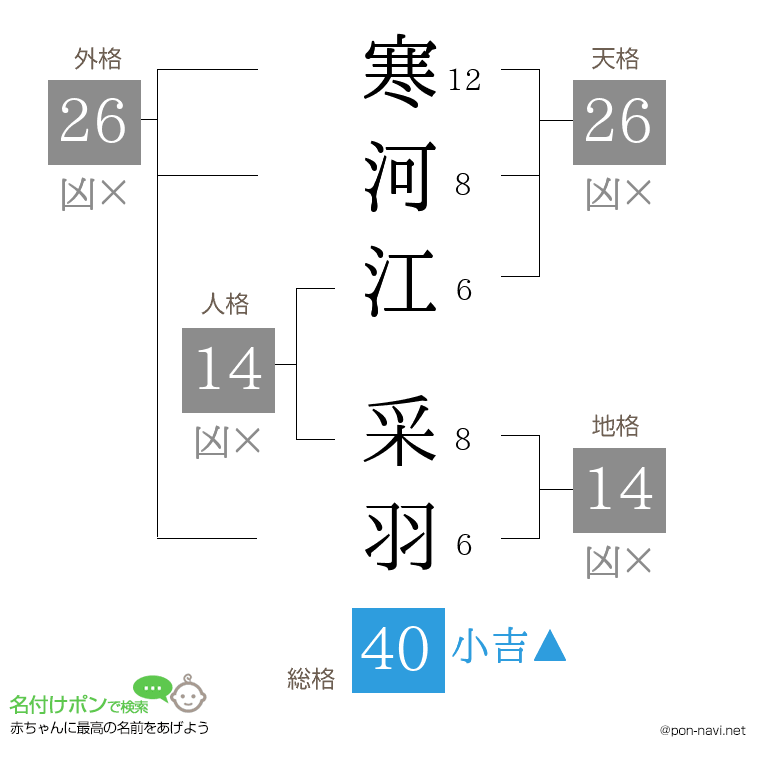 寒河江 采羽さんの姓名判断結果