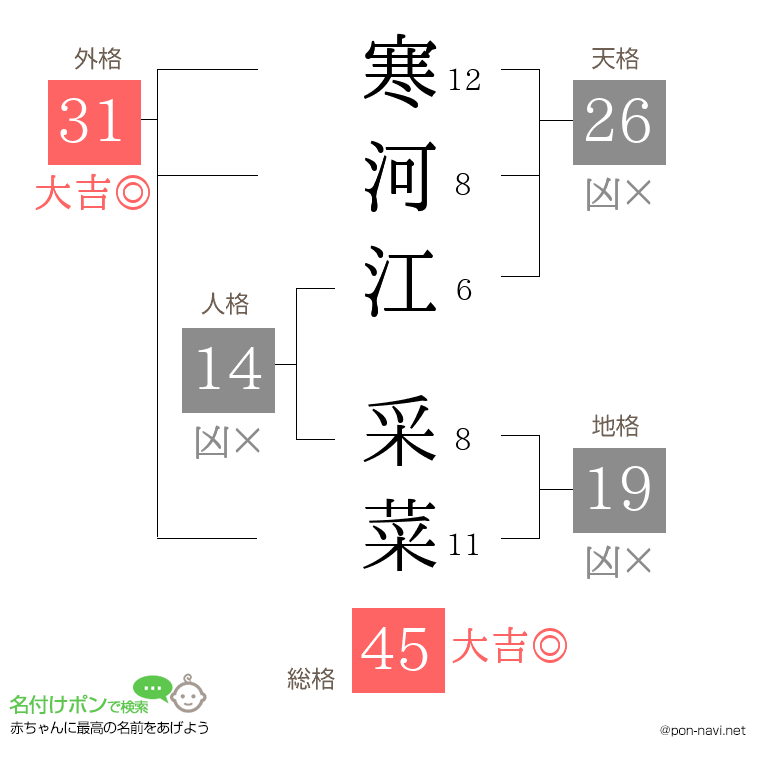 寒河江 采菜さんの姓名判断結果