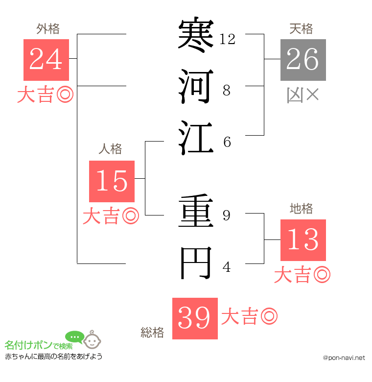 寒河江 重円さんの姓名判断結果