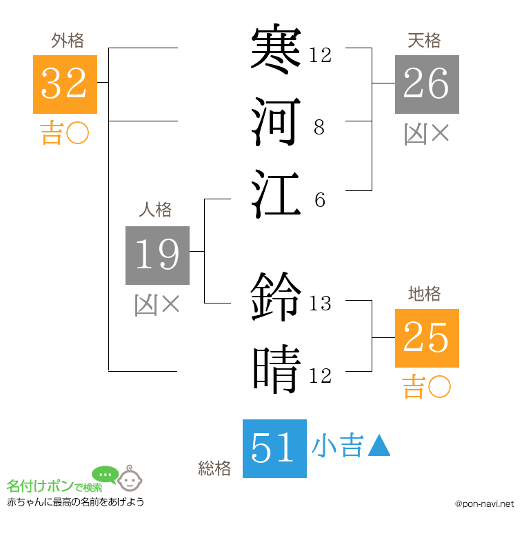 寒河江 鈴晴さんの姓名判断結果