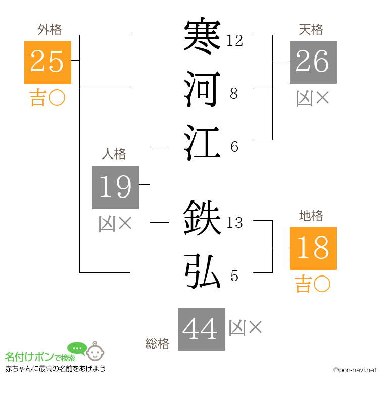 寒河江 鉄弘さんの姓名判断結果