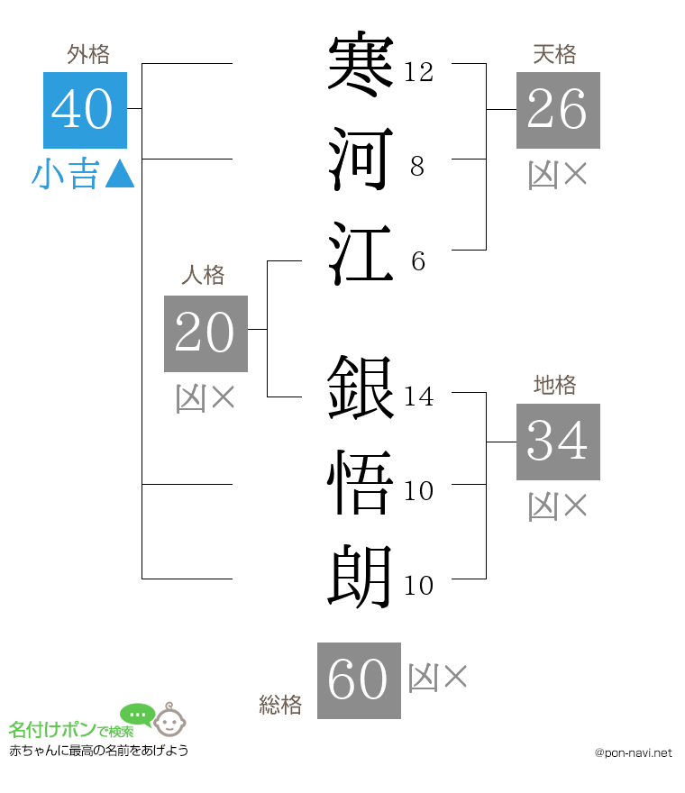 寒河江 銀悟朗さんの姓名判断結果