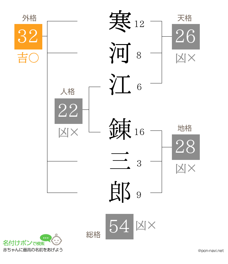 寒河江 錬三郎さんの姓名判断結果