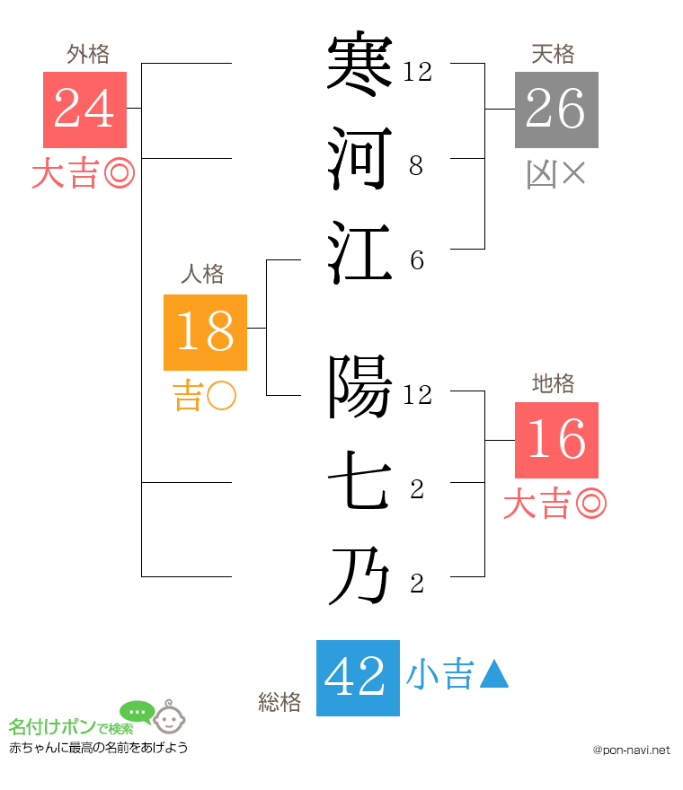 寒河江 陽七乃さんの姓名判断結果