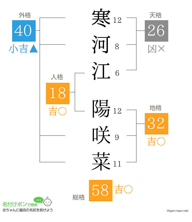 寒河江 陽咲菜さんの姓名判断結果