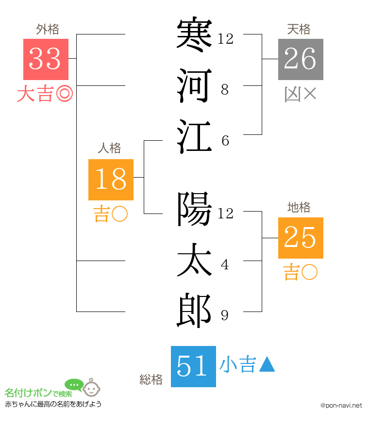 寒河江 陽太郎さんの姓名判断結果