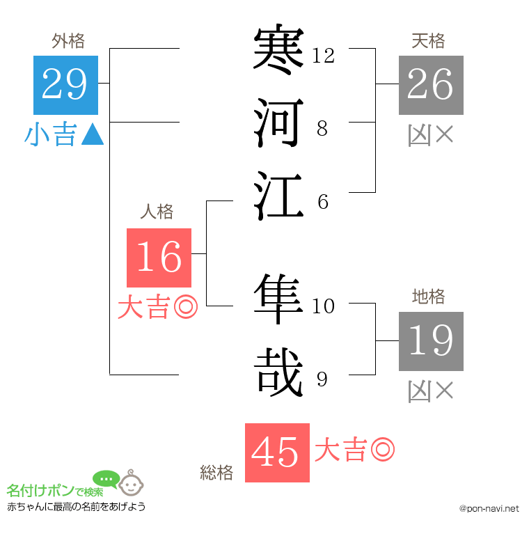 寒河江 隼哉さんの姓名判断結果