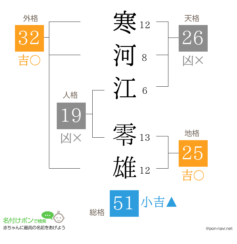 寒河江 零雄さんの姓名判断結果