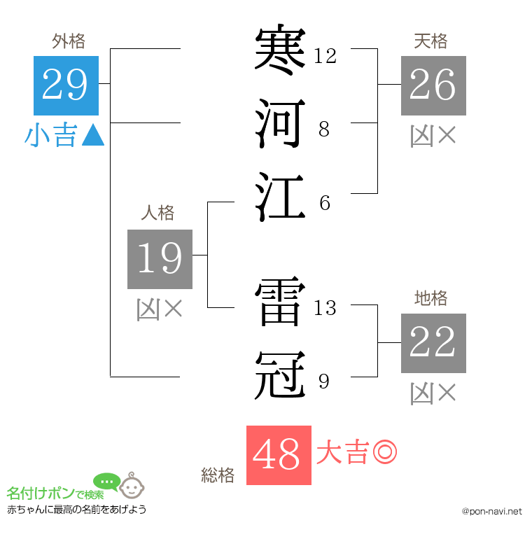 寒河江 雷冠さんの姓名判断結果